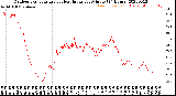 Milwaukee Weather Outdoor Temperature<br>vs Heat Index<br>per Minute<br>(24 Hours)