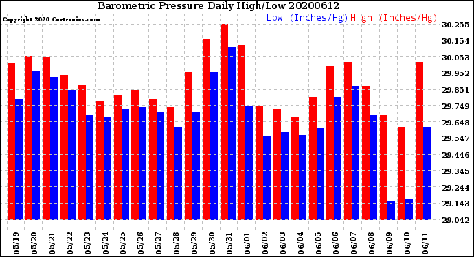 Milwaukee Weather Barometric Pressure<br>Daily High/Low