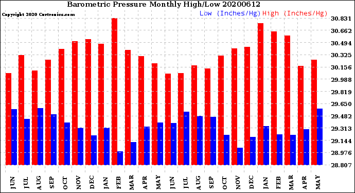 Milwaukee Weather Barometric Pressure<br>Monthly High/Low