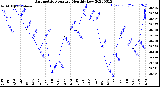 Milwaukee Weather Barometric Pressure<br>Monthly Low