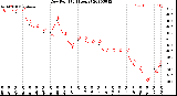 Milwaukee Weather Dew Point<br>(24 Hours)