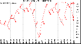 Milwaukee Weather Dew Point<br>Daily High