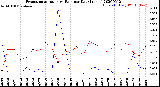 Milwaukee Weather Evapotranspiration<br>vs Rain per Day<br>(Inches)