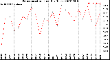 Milwaukee Weather Evapotranspiration<br>per Day (Inches)