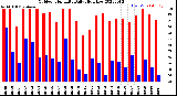 Milwaukee Weather Outdoor Humidity<br>Daily High/Low