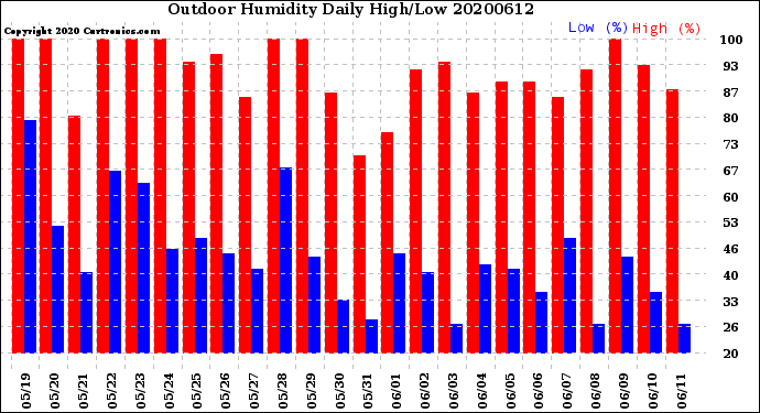 Milwaukee Weather Outdoor Humidity<br>Daily High/Low