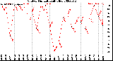 Milwaukee Weather Outdoor Humidity<br>Daily High