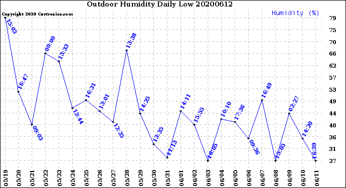 Milwaukee Weather Outdoor Humidity<br>Daily Low