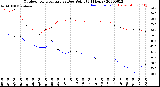 Milwaukee Weather Outdoor Temperature<br>vs Dew Point<br>(24 Hours)