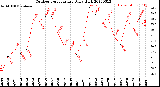 Milwaukee Weather Outdoor Temperature<br>Daily High