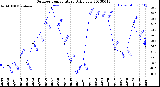 Milwaukee Weather Outdoor Temperature<br>Daily Low