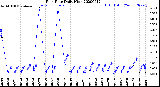 Milwaukee Weather Rain Rate<br>Daily High