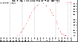 Milwaukee Weather Solar Radiation Average<br>per Hour<br>(24 Hours)