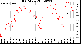 Milwaukee Weather THSW Index<br>Daily High