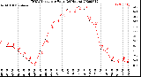 Milwaukee Weather THSW Index<br>per Hour<br>(24 Hours)