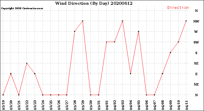 Milwaukee Weather Wind Direction<br>(By Day)