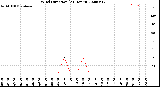 Milwaukee Weather Wind Direction<br>(24 Hours)