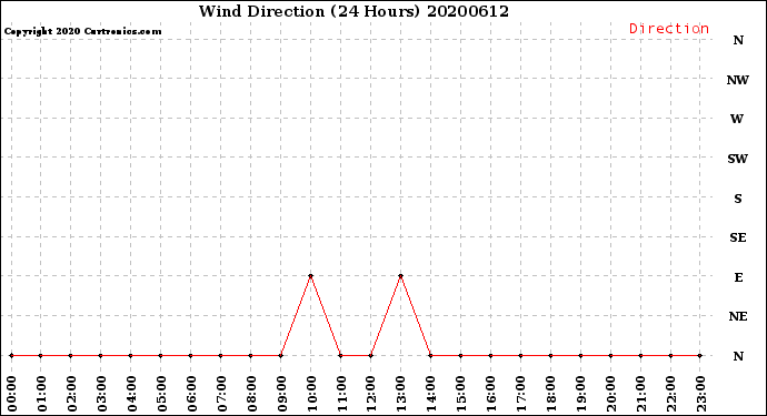 Milwaukee Weather Wind Direction<br>(24 Hours)