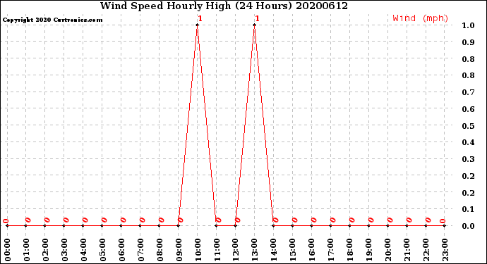 Milwaukee Weather Wind Speed<br>Hourly High<br>(24 Hours)