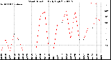 Milwaukee Weather Wind Direction<br>Daily High