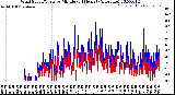 Milwaukee Weather Wind Speed/Gusts<br>by Minute<br>(24 Hours) (Alternate)