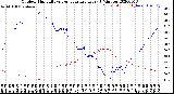 Milwaukee Weather Outdoor Humidity<br>vs Temperature<br>Every 5 Minutes