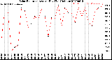 Milwaukee Weather Solar Radiation<br>Avg per Day W/m2/minute