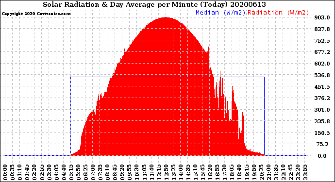 Milwaukee Weather Solar Radiation<br>& Day Average<br>per Minute<br>(Today)