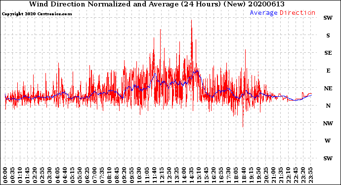 Milwaukee Weather Wind Direction<br>Normalized and Average<br>(24 Hours) (New)