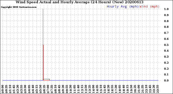 Milwaukee Weather Wind Speed<br>Actual and Hourly<br>Average<br>(24 Hours) (New)