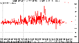 Milwaukee Weather Wind Direction<br>Normalized<br>(24 Hours) (Old)