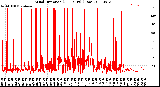 Milwaukee Weather Wind Direction<br>(24 Hours) (Raw)