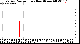 Milwaukee Weather Wind Speed<br>Actual and Median<br>by Minute<br>(24 Hours) (Old)