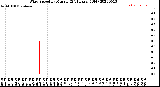 Milwaukee Weather Wind Speed<br>by Minute<br>(24 Hours) (Old)