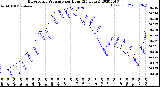 Milwaukee Weather Barometric Pressure<br>per Hour<br>(24 Hours)