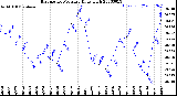 Milwaukee Weather Barometric Pressure<br>Daily High