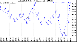 Milwaukee Weather Barometric Pressure<br>Daily Low