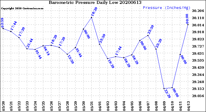 Milwaukee Weather Barometric Pressure<br>Daily Low