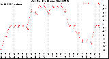 Milwaukee Weather Dew Point<br>(24 Hours)