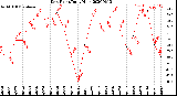 Milwaukee Weather Dew Point<br>Daily High