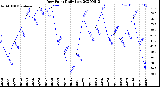 Milwaukee Weather Dew Point<br>Daily Low