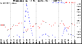 Milwaukee Weather Evapotranspiration<br>vs Rain per Day<br>(Inches)