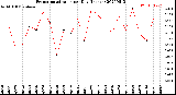 Milwaukee Weather Evapotranspiration<br>per Day (Inches)