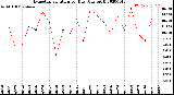 Milwaukee Weather Evapotranspiration<br>per Day (Ozs sq/ft)