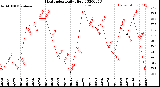 Milwaukee Weather Heat Index<br>Daily High