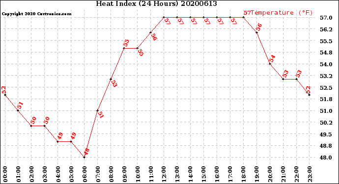 Milwaukee Weather Heat Index<br>(24 Hours)