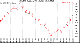 Milwaukee Weather Outdoor Humidity<br>(24 Hours)