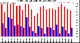 Milwaukee Weather Outdoor Humidity<br>Daily High/Low