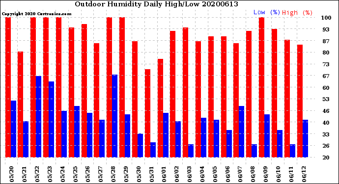 Milwaukee Weather Outdoor Humidity<br>Daily High/Low