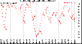 Milwaukee Weather Outdoor Humidity<br>Daily High